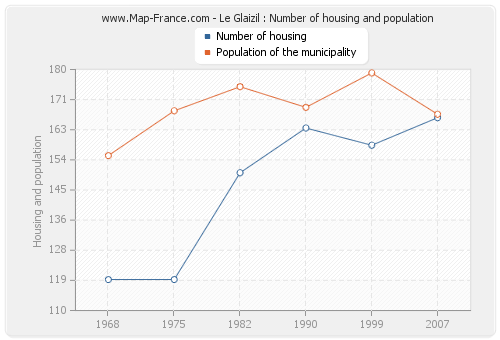 Le Glaizil : Number of housing and population